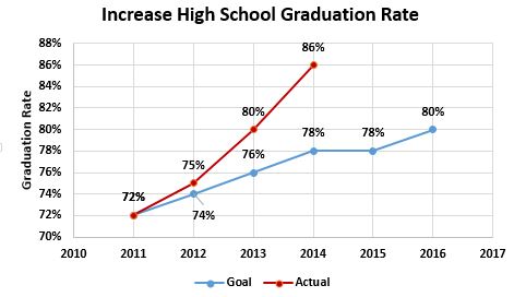 High School Graduation Rate and Goals