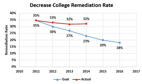 Statewide Remediation Rate and Goals