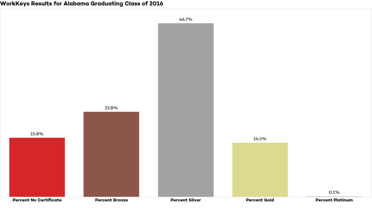 Number and Percentage of Workforce Ready Graduates Increased in 2016