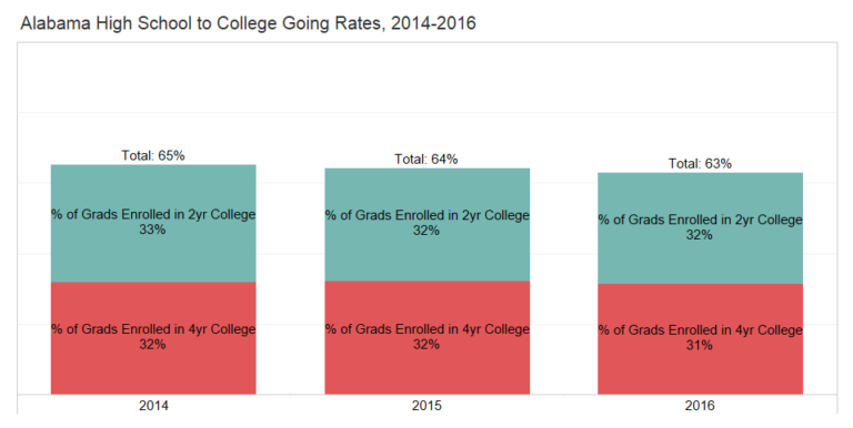 College-Going Rates for Alabama High Schools