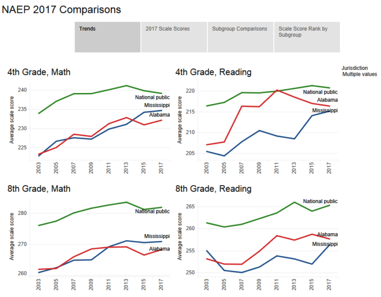Thank God For Mississippi: They’re Leading the Way on Educational Progress