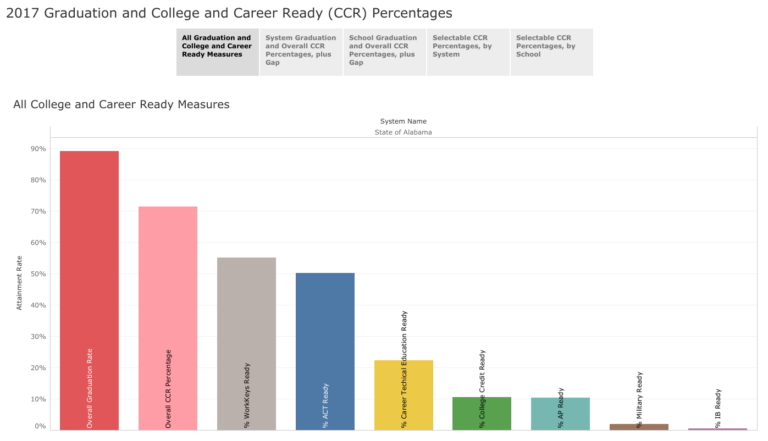 Alabama Class of 2017 High School Graduation, College and Career, ACT and WorkKeys Results