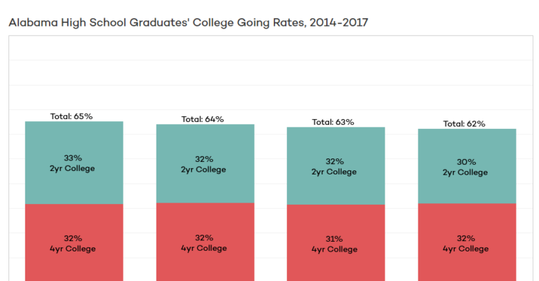 College-Going Rates for Alabama High Schools