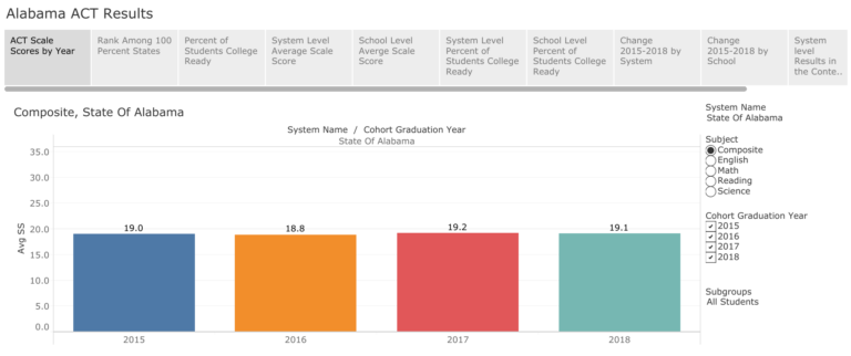 Alabama ACT Scores for the Class of 2019