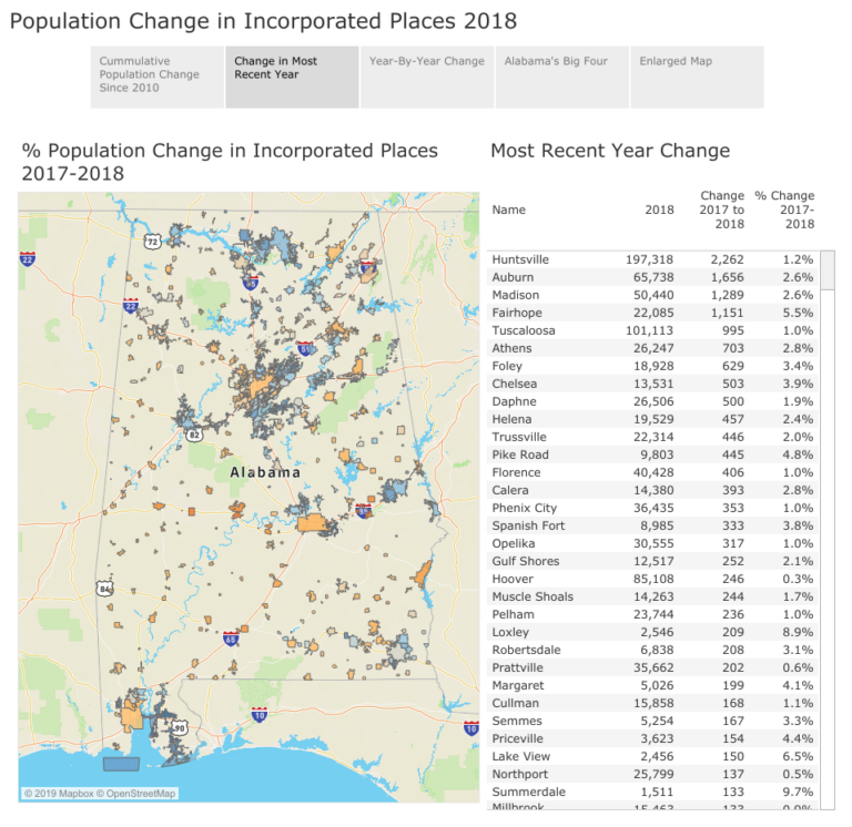 Population Change in Alabama Cities 2018