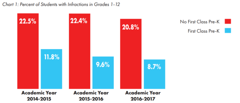 First Class Pre-K lowers discipline rates for students middle and high school years