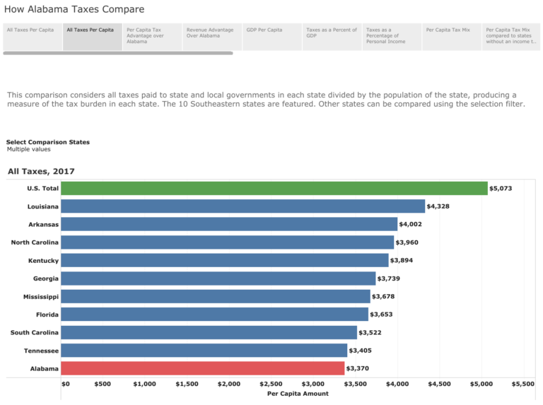 How Alabama Taxes Compare, 2019 Edition