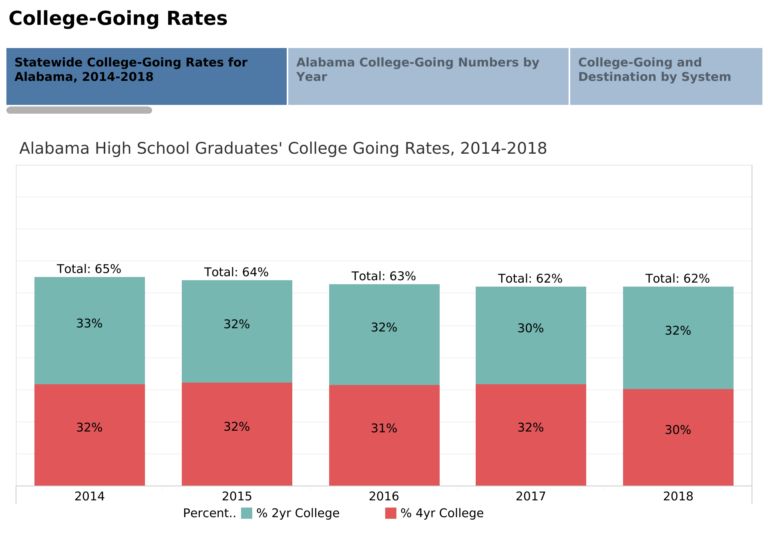 2018 College-Going Rates for Alabama High Schools