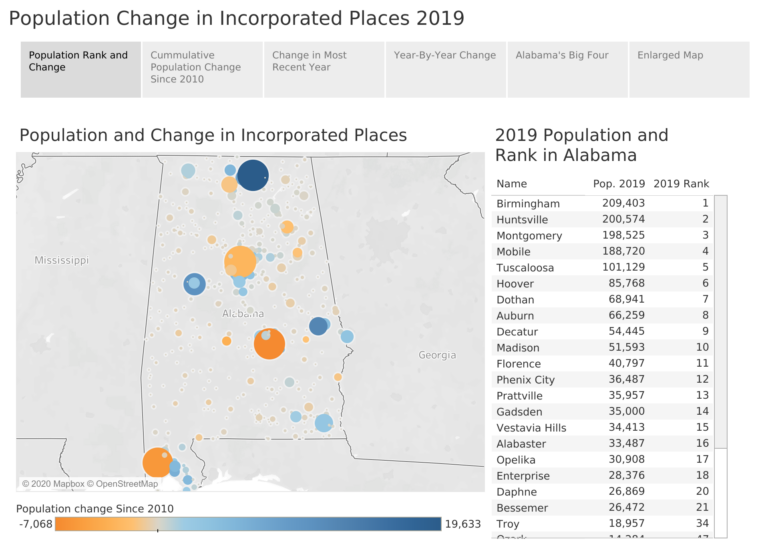 New estimates show Huntsville as the state’s second-largest city.