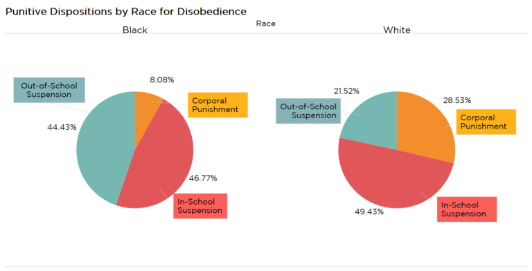 School Discipline and Race in Alabama