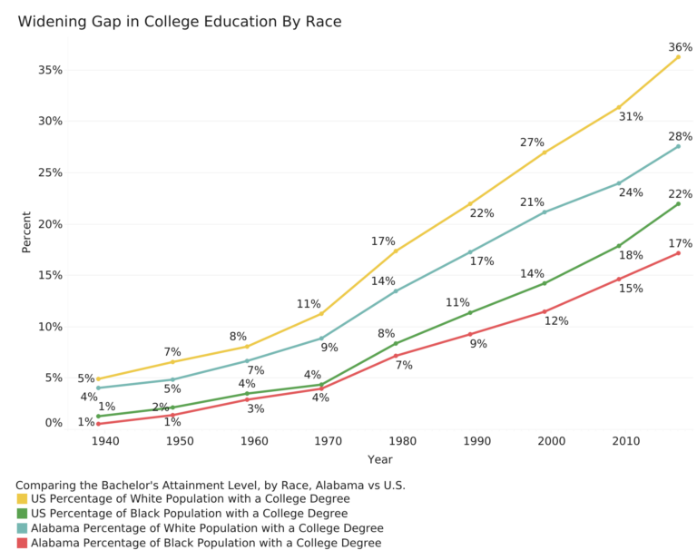 Agenda for Alabama’s Third Century: Raising Educational Attainment for All