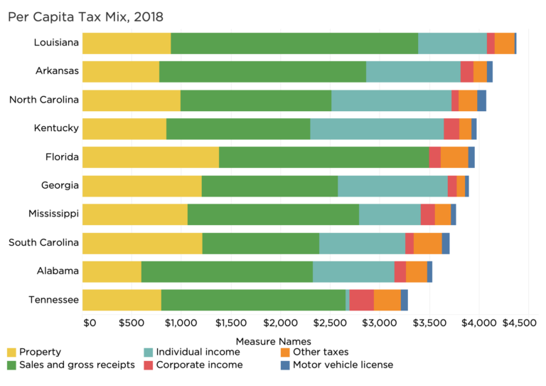 How Alabama Taxes Compare, 2021 Edition