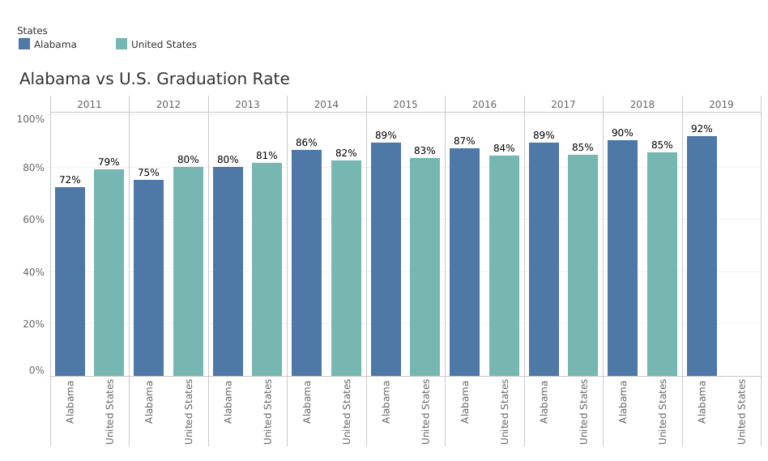 2019 Likely a High Point for High School Graduation and Readiness