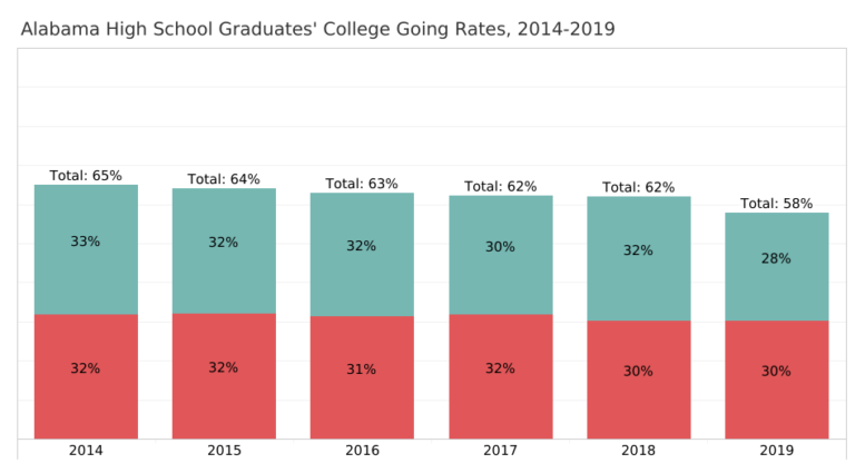Alabama’s College-Going Rate Declines With the Class of 2019