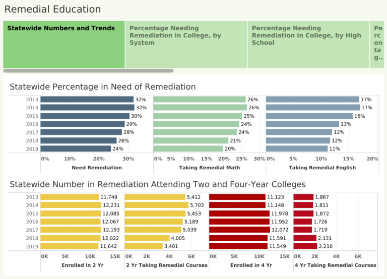 Fewer Alabama Students Assigned to Remedial Education