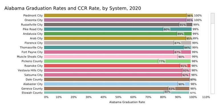 Due to Covid, Fewer High School Grads Rate as College and Career Ready