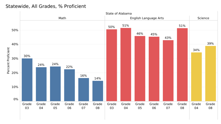Results of New Statewide Tests Tell Both Familiar and Alarming Story