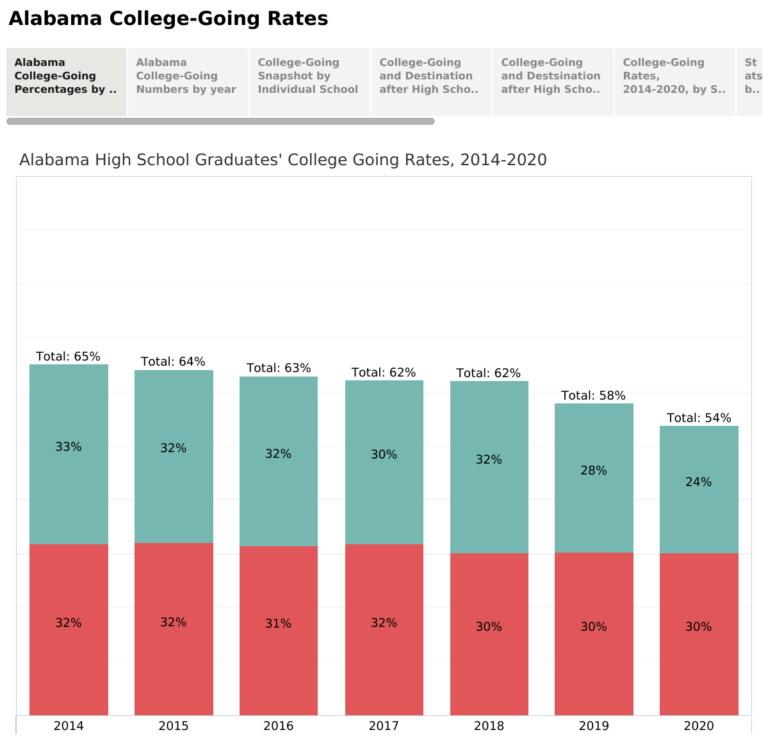 Alabama’s College-Going Rate Down Again for Class of 2020