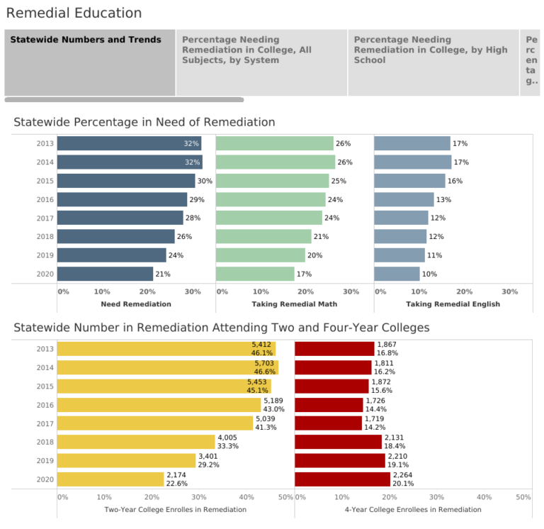 Fewer Freshmen Assigned to Remedial Education