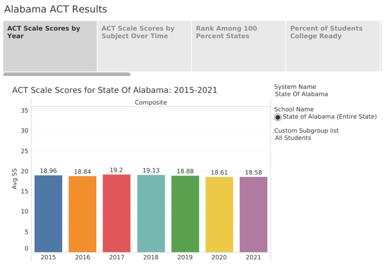 ACT Scores Down Only a Fraction For the Class of 2021, Despite Pandemic