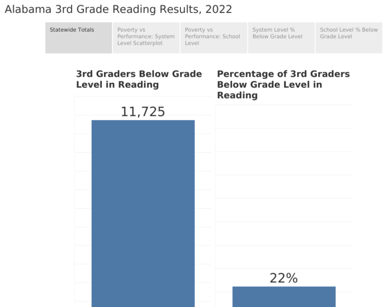 Progress Made But Over 20% of Alabama 3rd Graders Not Reading on Grade Level