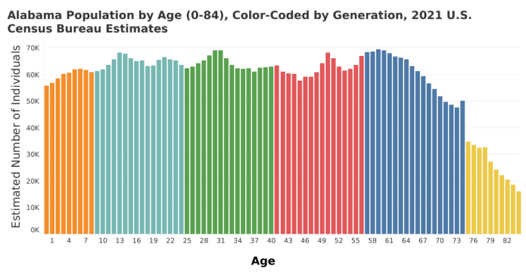 Alabama Population Dynamics and Workforce