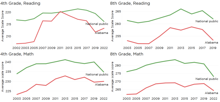 Despite Headwinds, Alabama Gains in 4th Grade Reading and Math