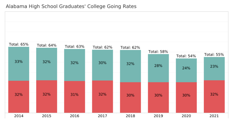 Alabama’s College-Going Rate Begins Recovery; Still Below Pre-Pandemic Rates