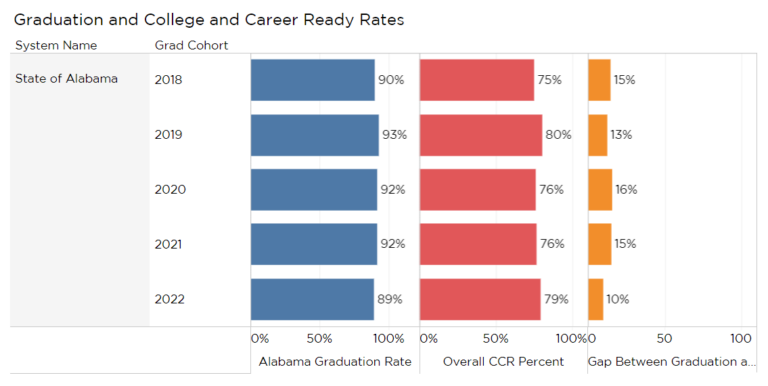 Grad Rate Dipped, but Career Readiness Climbed for Class 2022