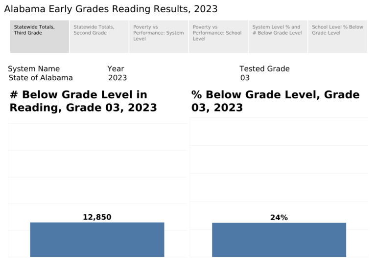 New Reading Scores Released As Schools Head Toward Full Literacy Act Implementation