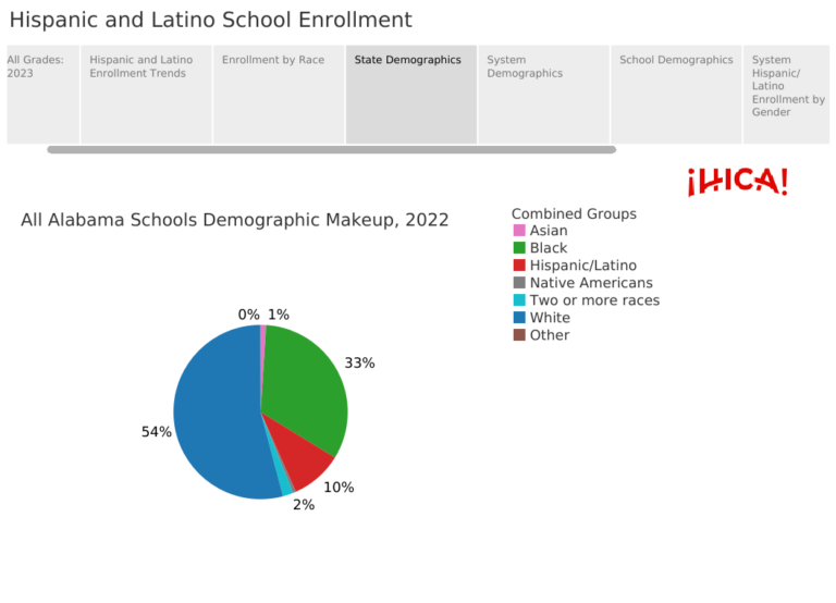 Data Collection for Hispanic and Latino Alabamians with HICA