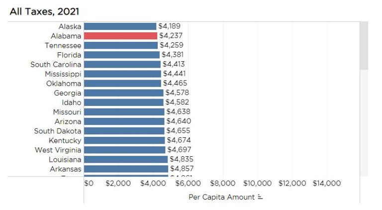 How Alabama Taxes Compare, 2023