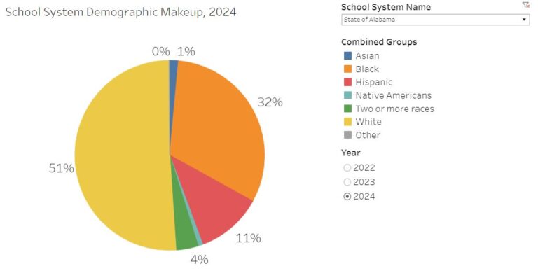 Shifts in Public School Enrollment Seen in the 2023-2024 Fall Attendance Data