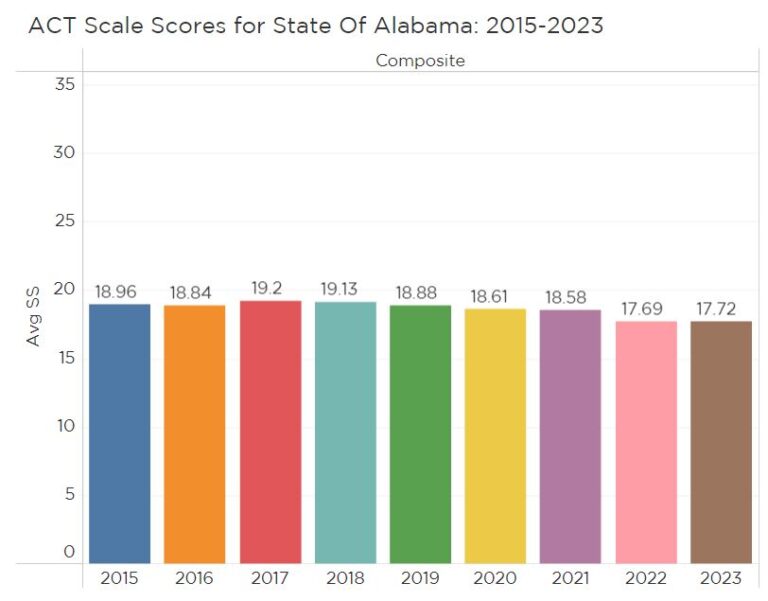 Alabama ACT Scores Climb