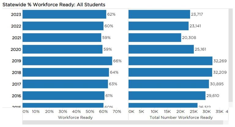 More Students Workforce Ready in the Class of 2023