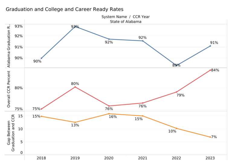 Graduation and College and Career Readiness