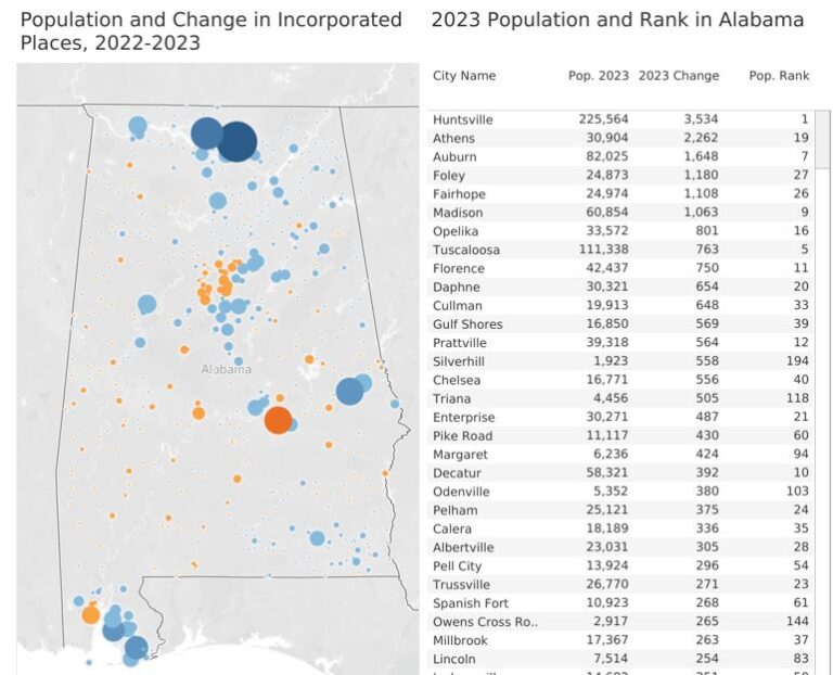 Most Alabama Cities Grow; Losses Moderate