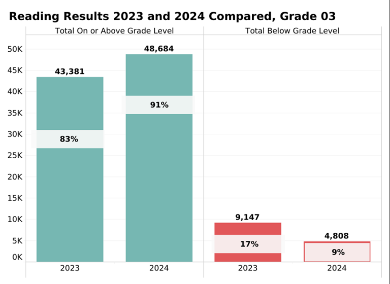 Major Gains on Reading Scores, More 3rd Graders Reading Sufficiently
