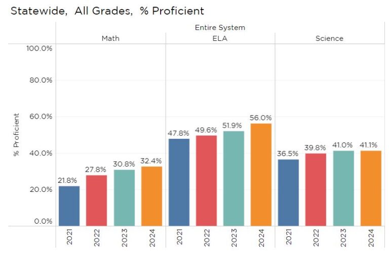 English Scores Jump with Full Implementation of Literacy Act; Math and Science Mixed Results