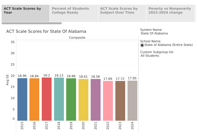 Alabama High School Class of 2024 Improves on ACT