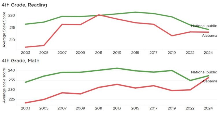 Alabama Makes Notable Early Grade Gains on Nation’s Report Card