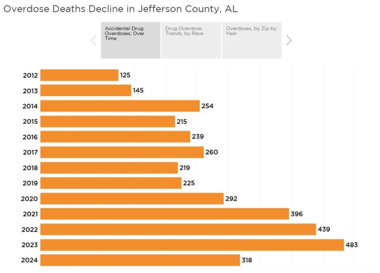 Data-informed Decision Making Helps Drive Down Overdose Deaths in 2024