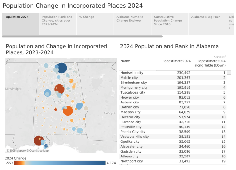 Huntsville Continues to Surge, Remaining Big 3 Cities Jockey for Position, while Rural Areas Lose Population in 2024