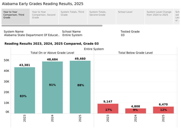 New Data Shows Progress on Third Grade Reading Continues