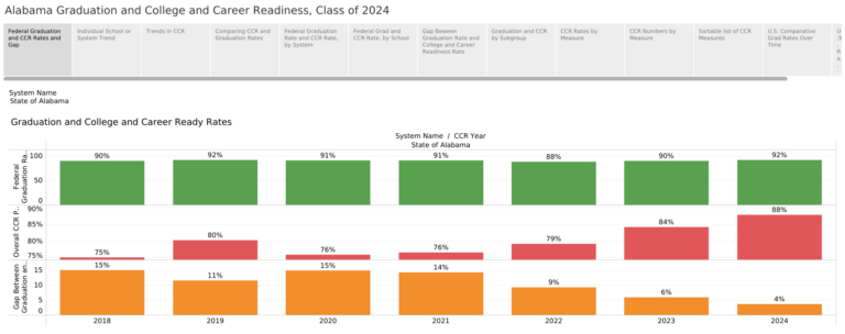 Alabama High School Graduation and College and Career Readiness Rates Reached Record Levels in 2024