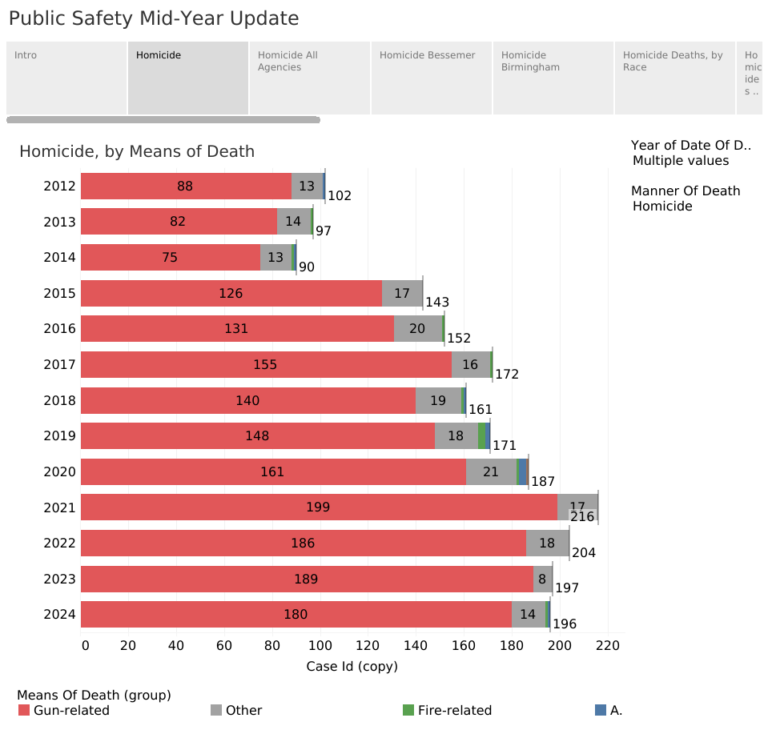 Jefferson County Sees Lower Homicides and Drug Overdose Deaths So Far in 2025