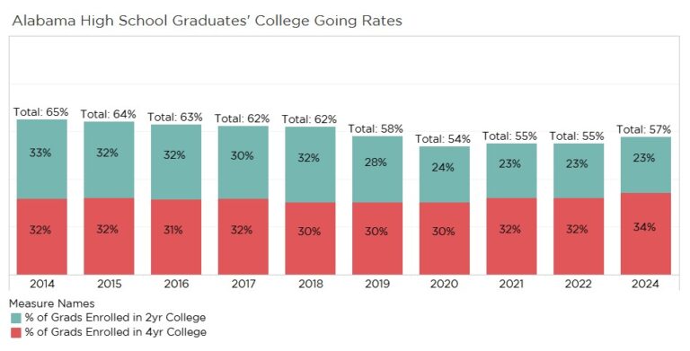 College-Going Patterns for Recent Alabama Public High School Graduates Shifting