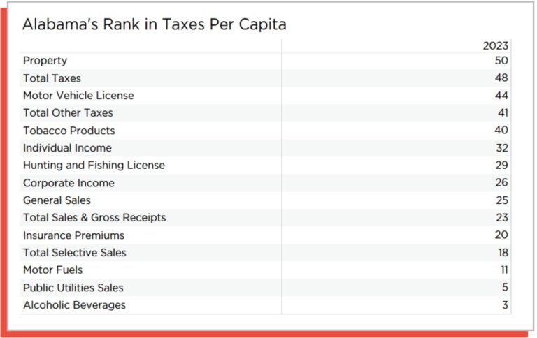 How Alabama Taxes Compare, 2025