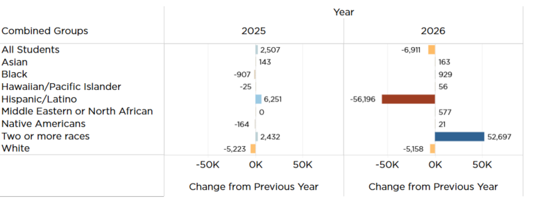 New Form Clouds Picture of Public School Enrollment Trends