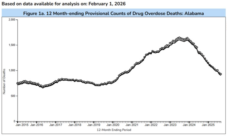 How a Change in Federal Regulations Could Threaten Life-Saving Progress in Alabama’s Opioid Crisis